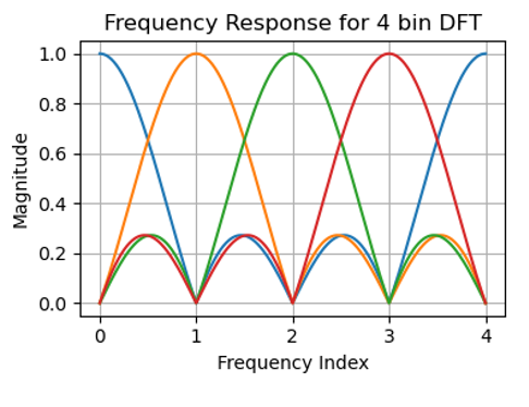 freq response for 4 bin DFT