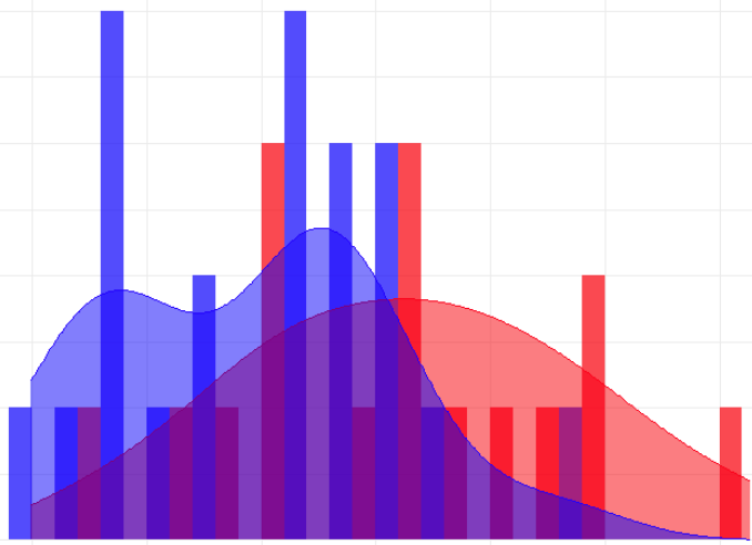 Histogram and density plot, separating by group (group 1= red, group 2= blue)