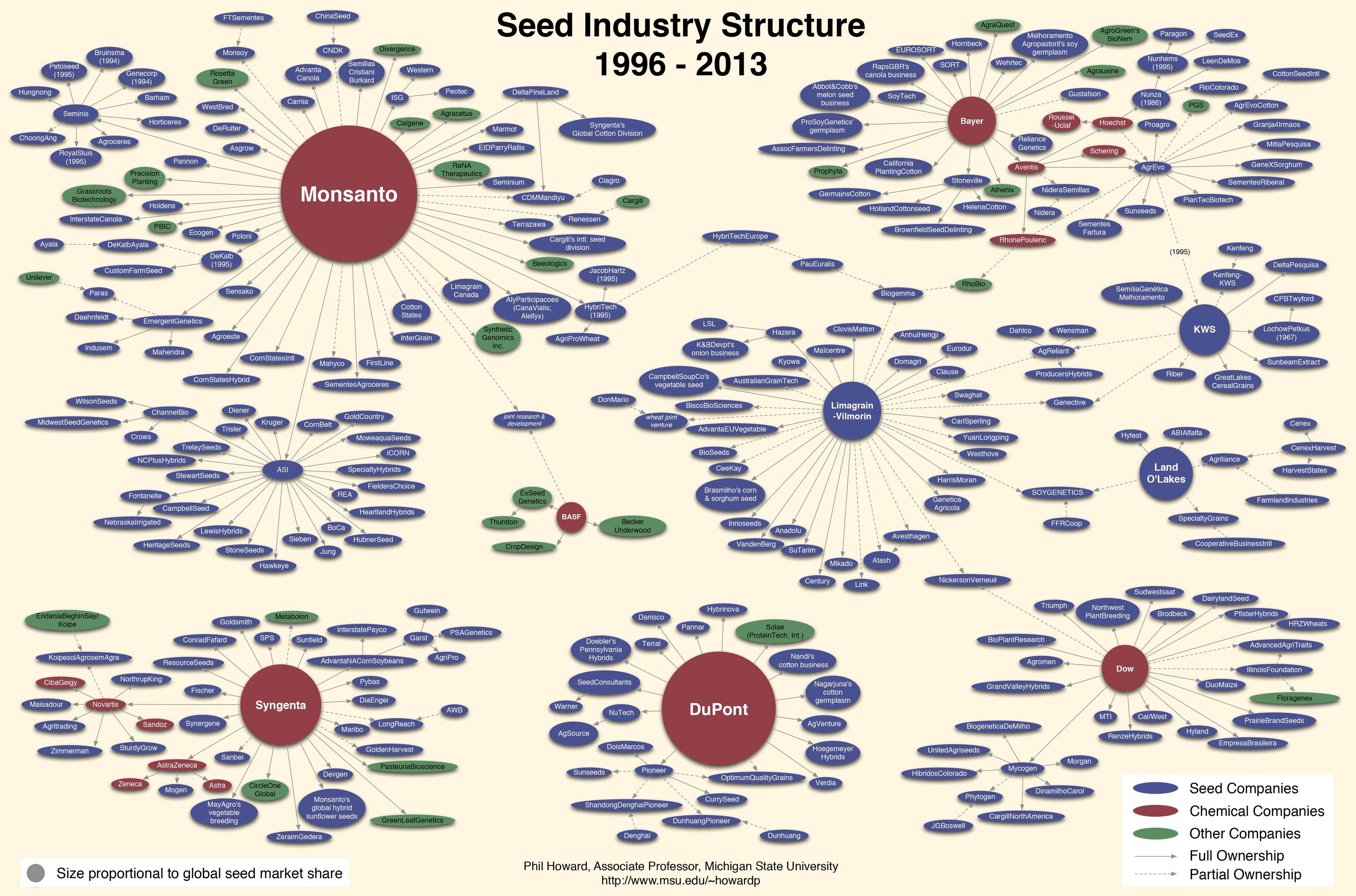 Seed Industry Consolidation by Pesticide Chemical Companies - Monsanto, Bayer, Dow, DuPont, Syngenta