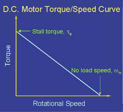 torque/speed curve of a typical D.C. motor