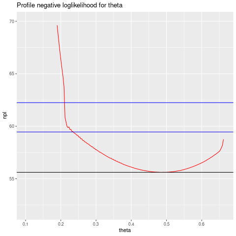 profile negloglik for theta