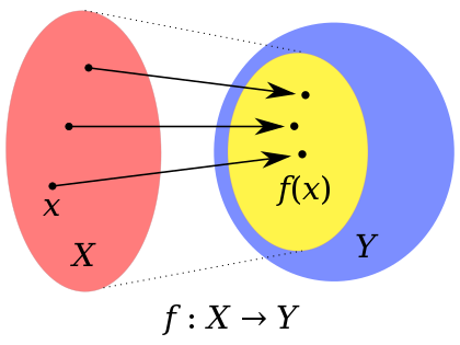 domain and codomain figure from Wikipedia