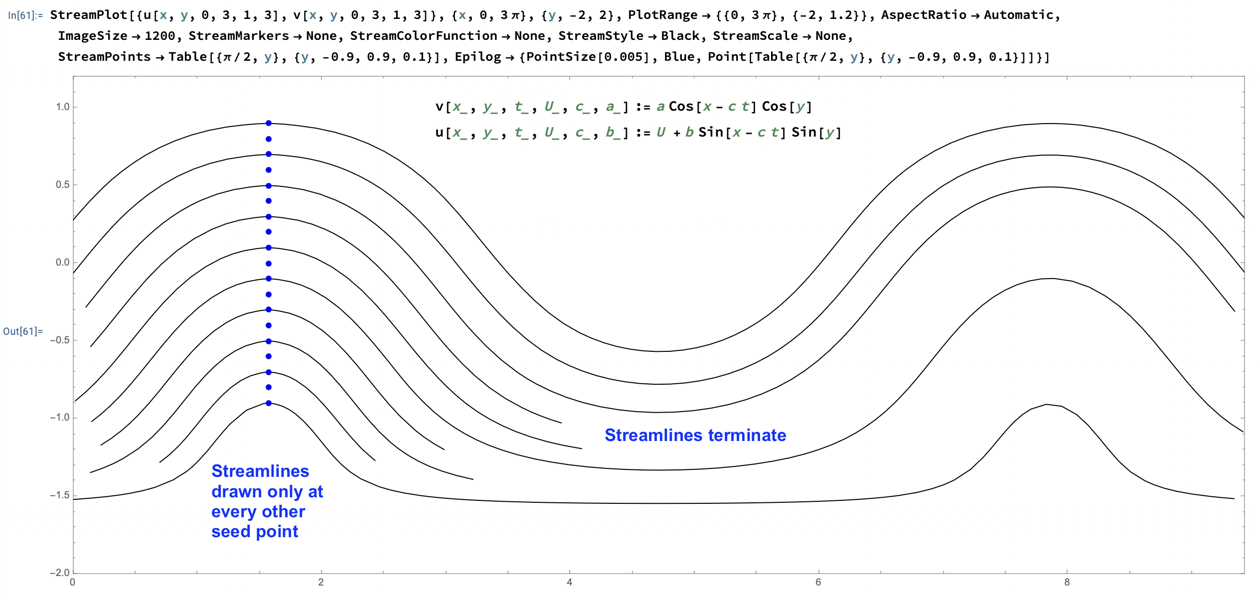 StreamPlot of a sinusoidal wind velocity field