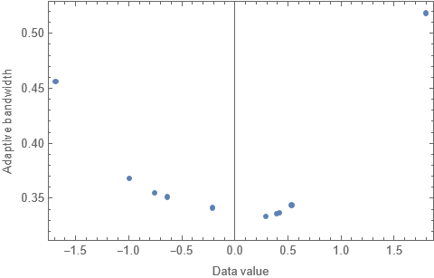 Data values vs adaptive bandwidth