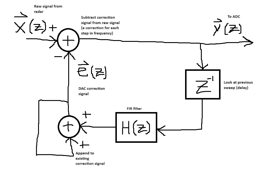 Crude description of target subtraction method.