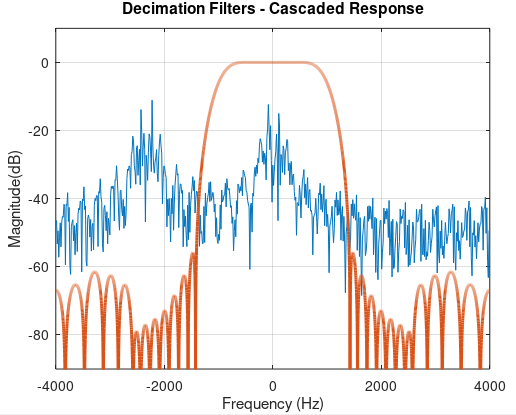 decimation filters cascaded response