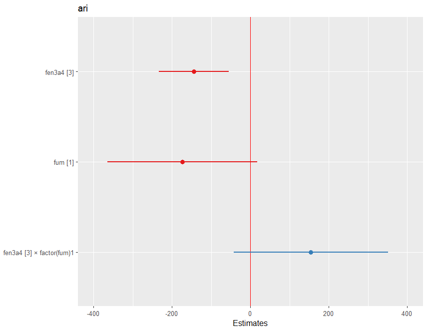 plot of concentration vs gen + smoking + gen:smoking