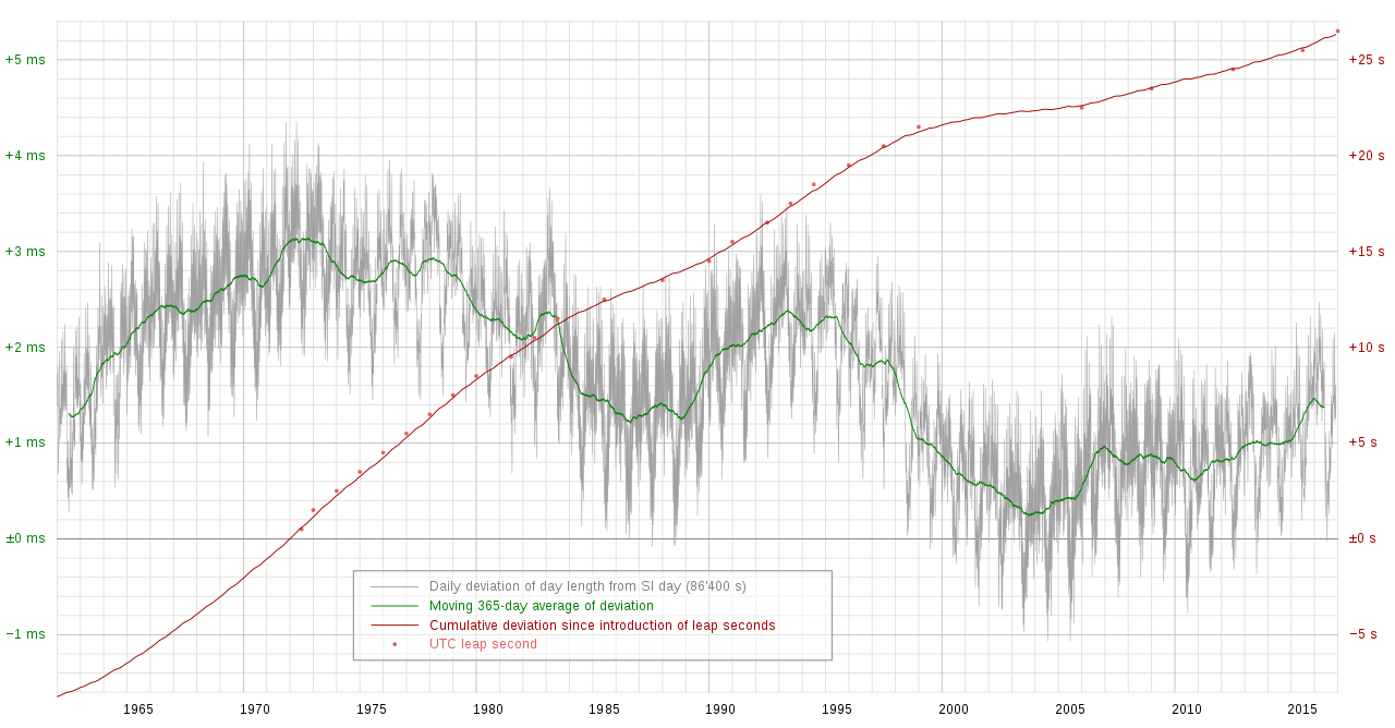 daily deviation of length of day