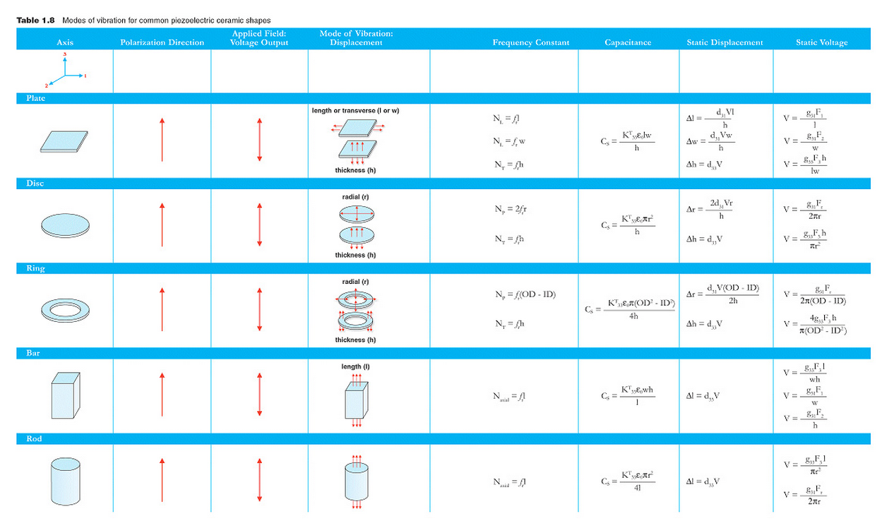 Piezoelectric Modes of Vibration