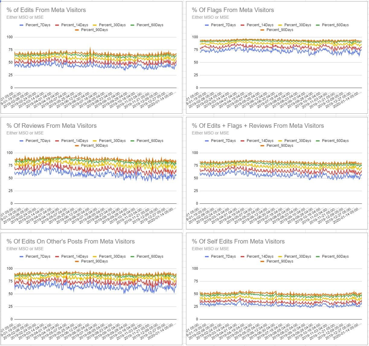 Curation numbers on SO for active Meta users