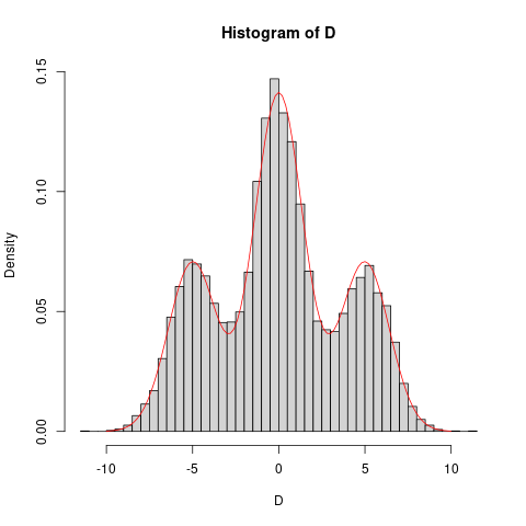 Histogram of difference distribution