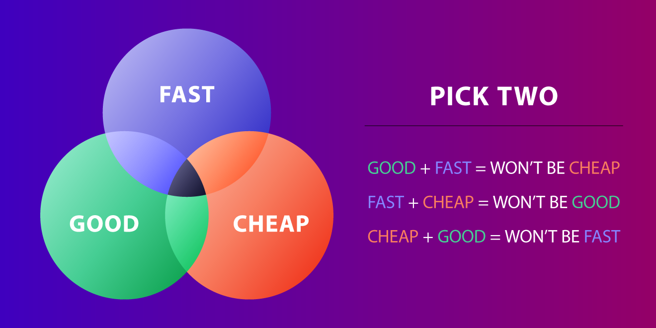 a venn diagram of three circles, labelled "Good", "Fast", and "Cheap". Next to it says "Pick two" - Good + fast = won't be cheap; fast + cheap = won't be good; cheap + good = won't be fast