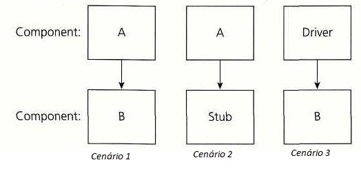 Driver vs Stub in QA tests