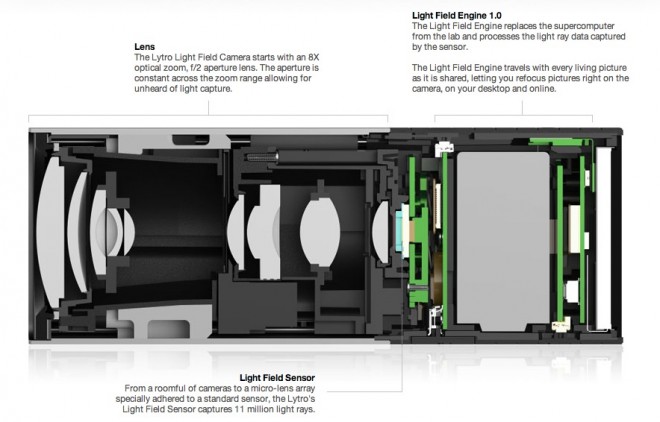 Lytro cross section