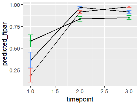 Error bars at time of prediction