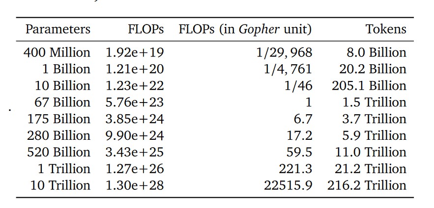 Compute optimal large language models