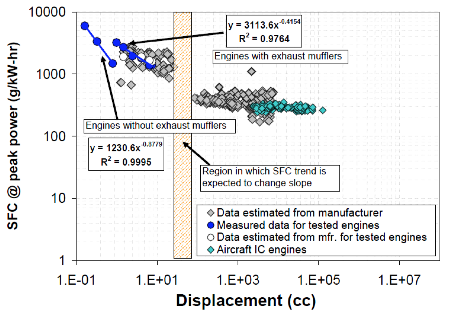 Specific fuel consumption over displacement