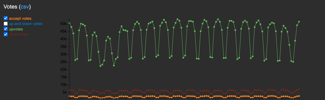 graph showing upvotes vs downvotes