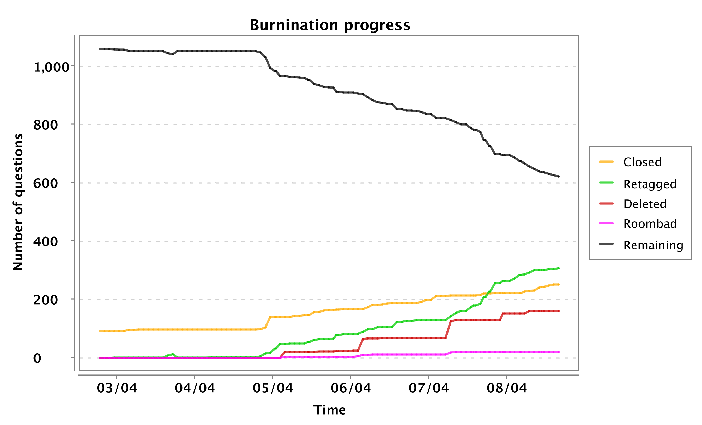 burnination progress chart