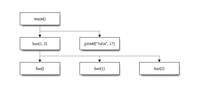 call tree