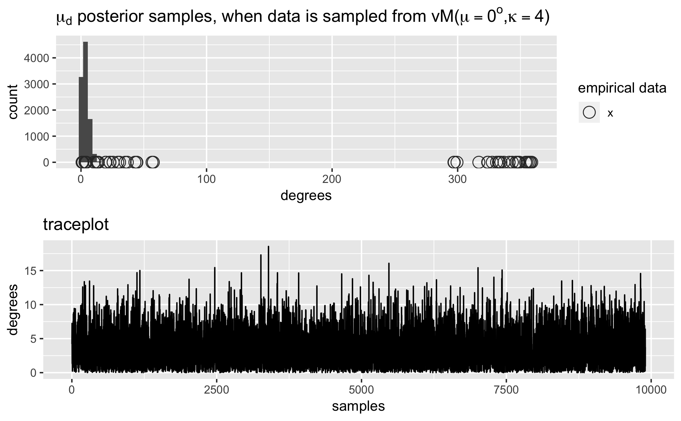 mu_d posterior when empirical mu=45 degrees