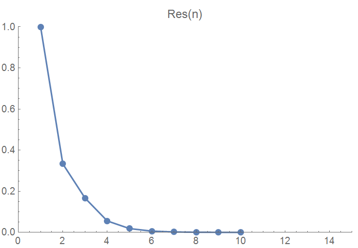 Plot with the Y-axis to be modified to agree with upper graph