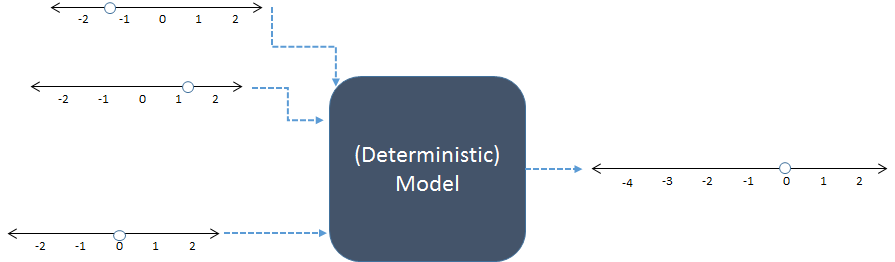 Figure 1: a deterministic model