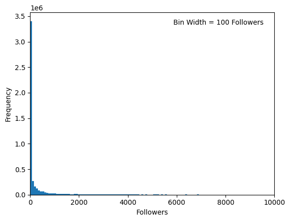 Sample 1 - The follower distribution for ~4.8 million posts.