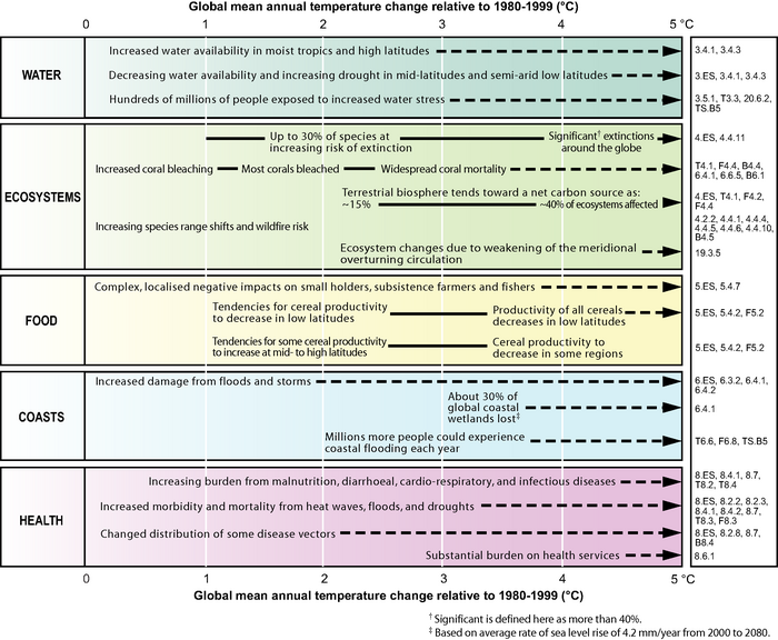 IPCC AR4 summary