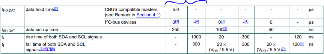 Standard-mode Setup and Hold