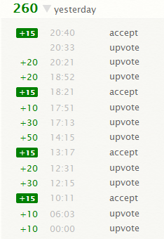 Reputation view by time