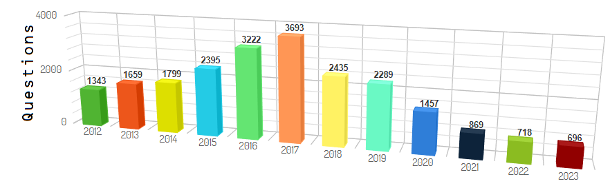 Graph showing the number of questions per year on Movies & TV SE