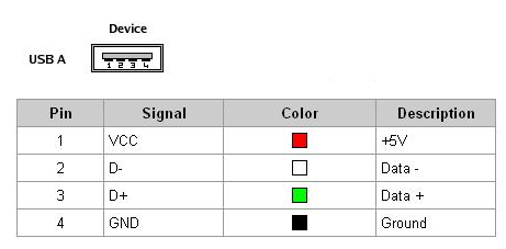 standard pinout of a USB type-A jack