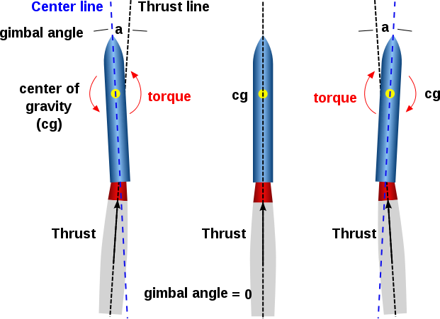 Thrust Vectoring