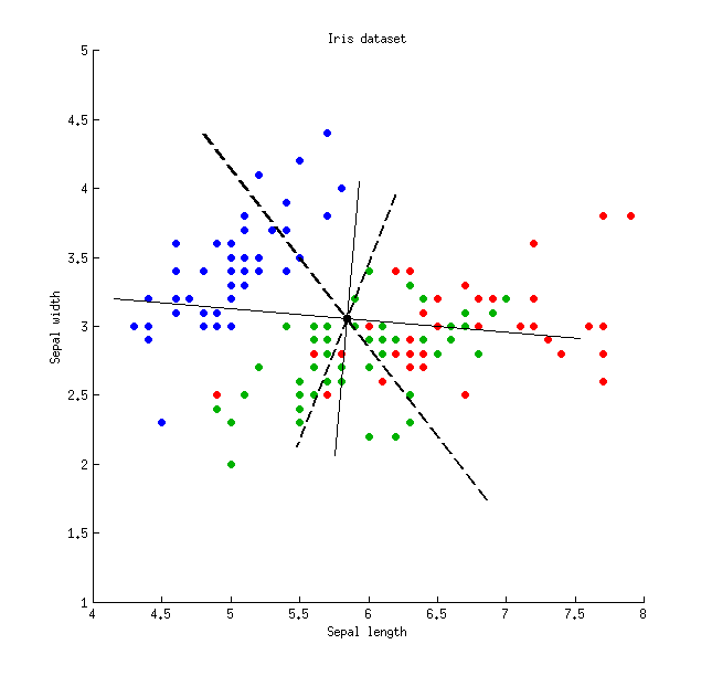 PCA and LDA of the sepal measurements of the Iris data set