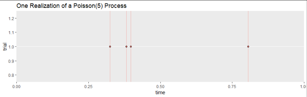 Figure 1, showing a arrival times on a horizontal timeline