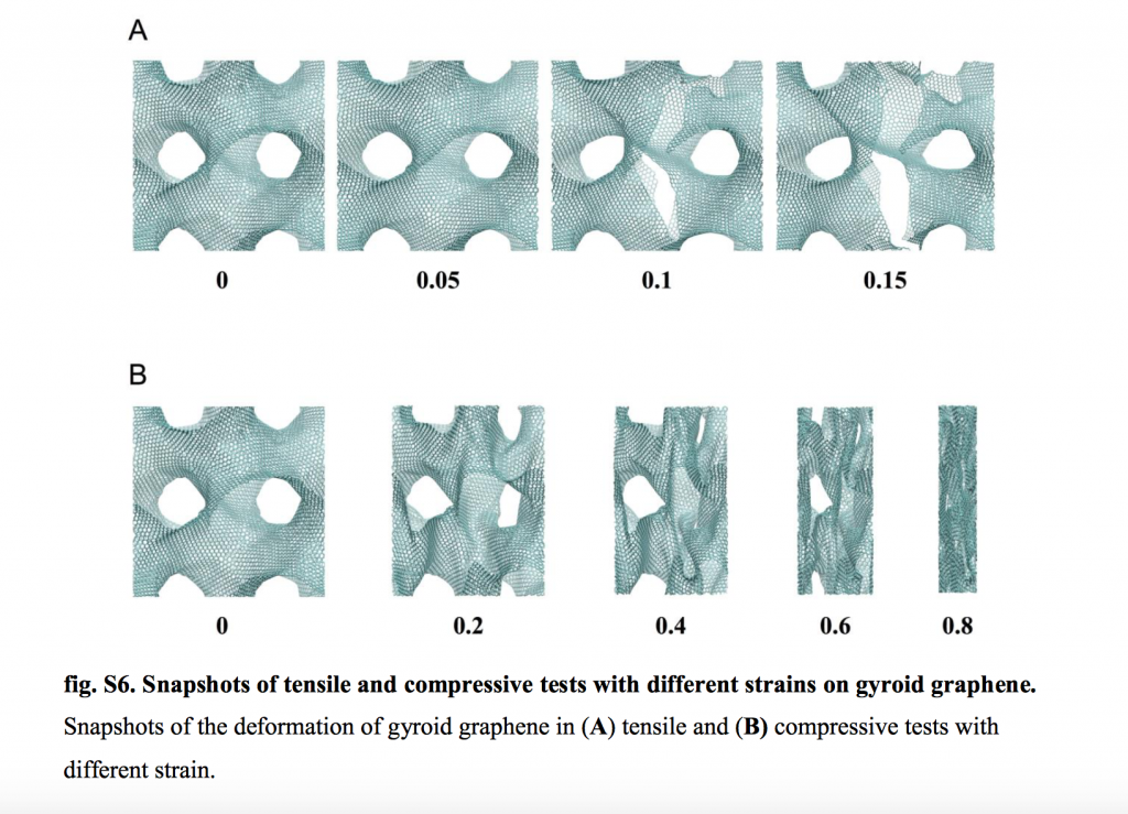 tensile and compressive tests with different strains on gyroid graphene