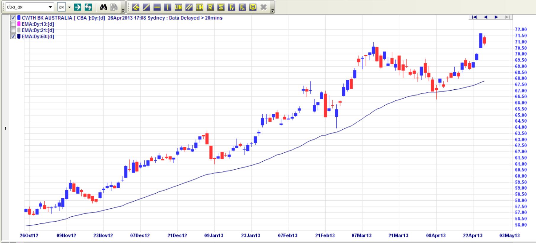 CBA in an uptrend with a 50d MA