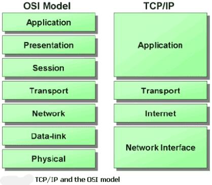 Layers Of Networking