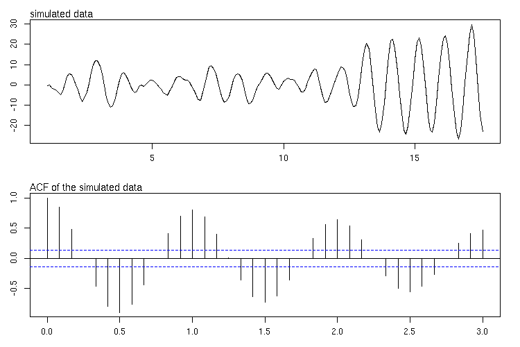 simulated data and ACF