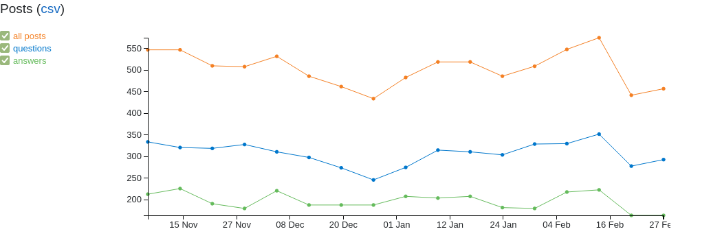 Graph of posts