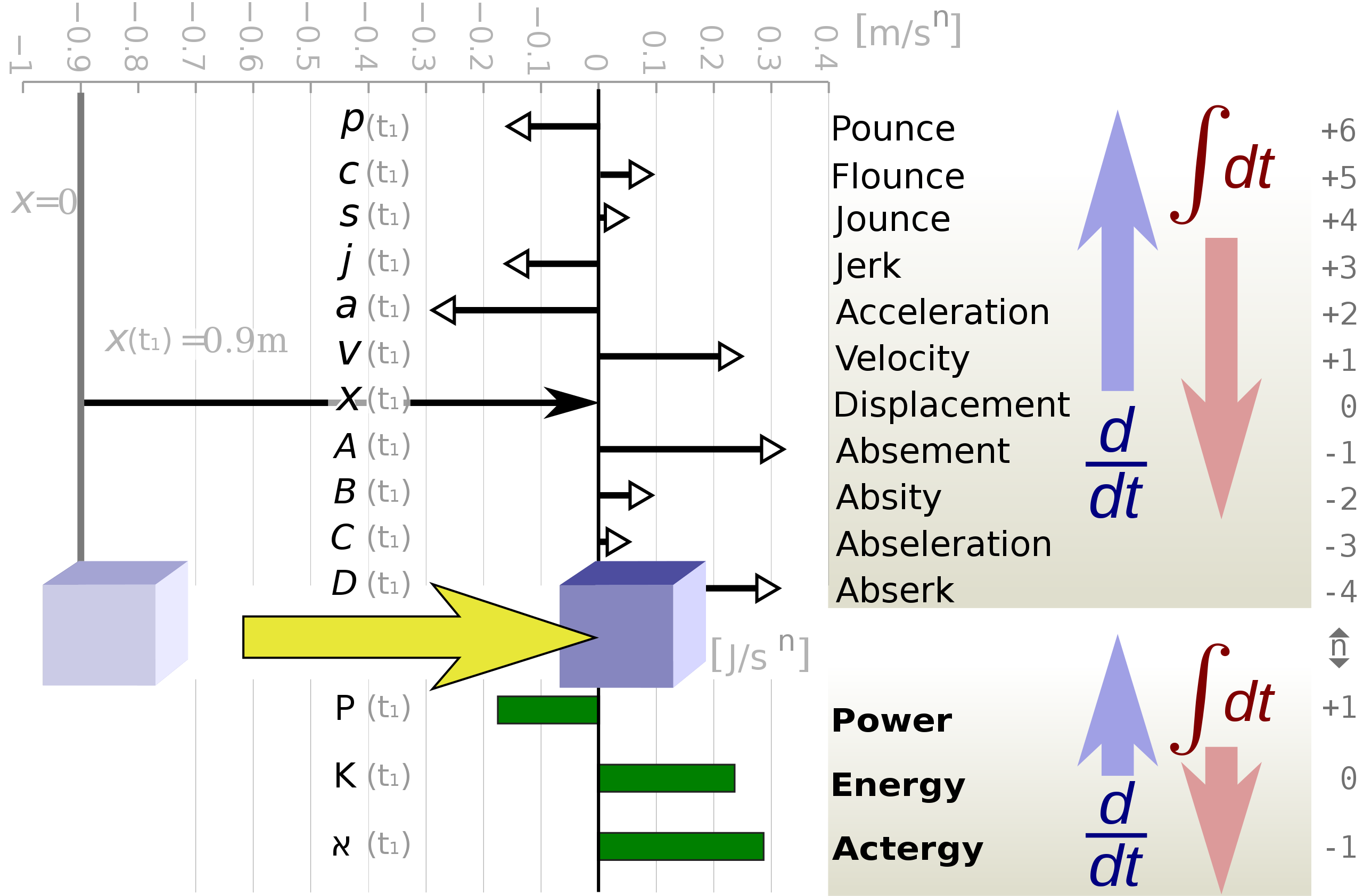 Derivatives of displacement including: velocity, acceleration, jerk, jounce, flounce, pounce