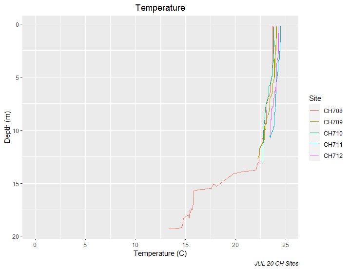 Temperature plot for all CH sites 07/20/2021 - this one looks good