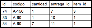 items duplicados