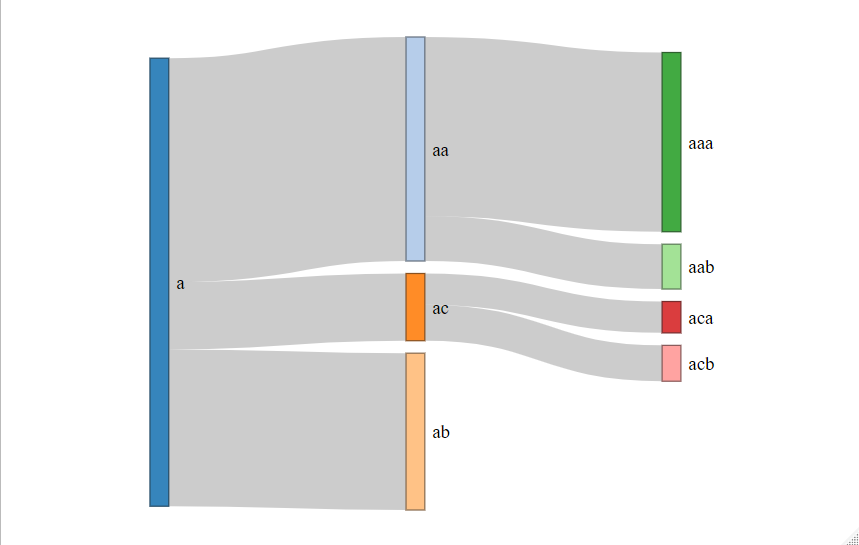 Same graph as the first one, except the node "ab" does not have subnodes, contrary to the nodes "aa" and "ac"