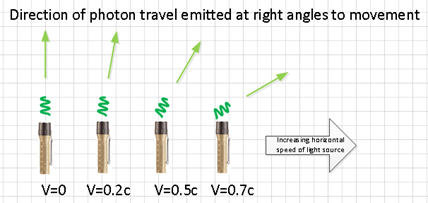 Light emitted perpendicular to direction of travel