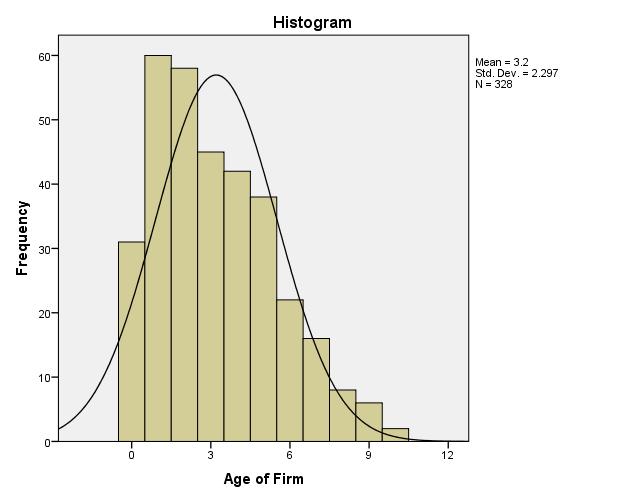 Histogram Age Cluster 1