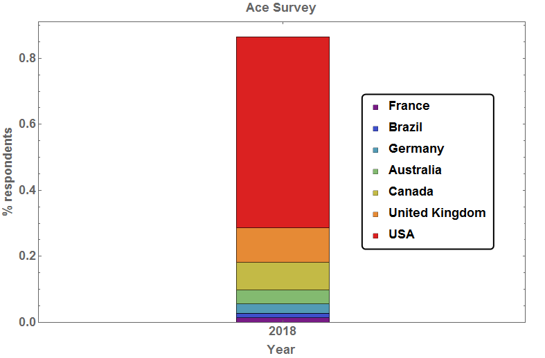 bar chart