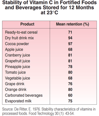 Stability of Vitamin C