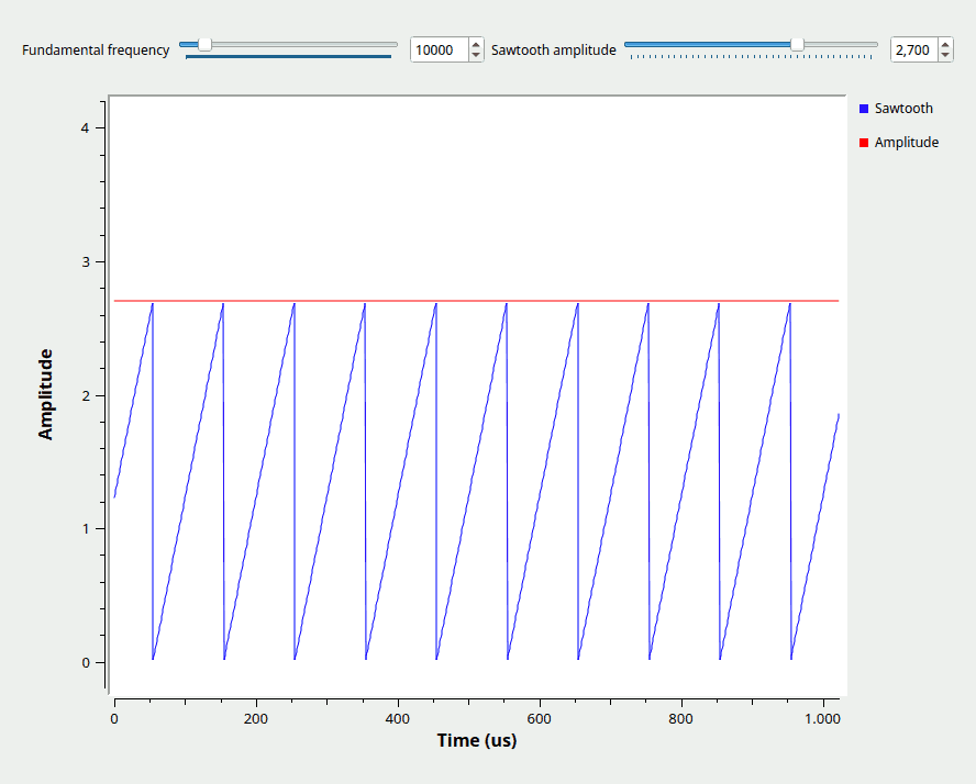 Output comparing the original sawtooth to the the computed amplitude